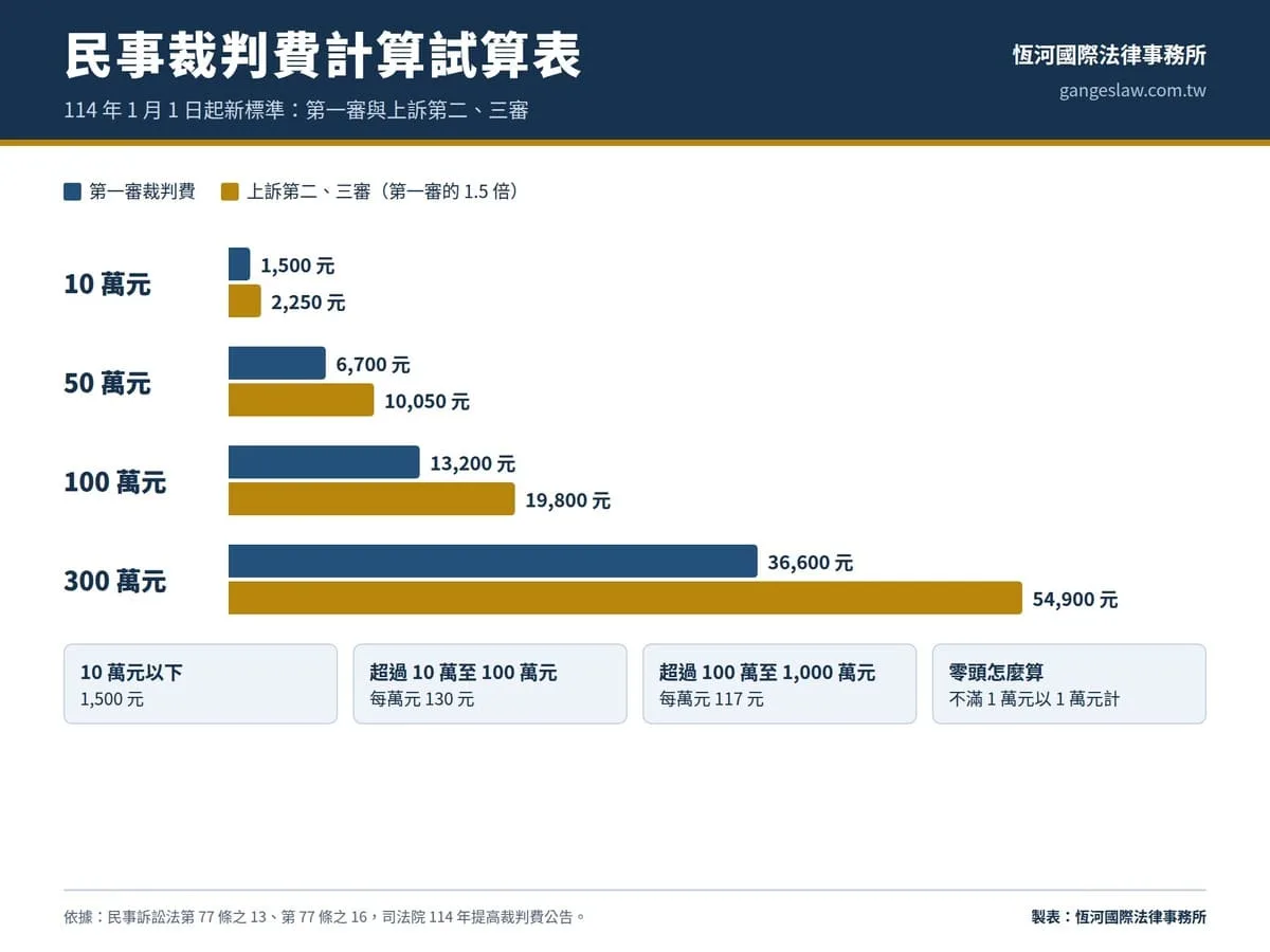 民事裁判費計算方式與試算表