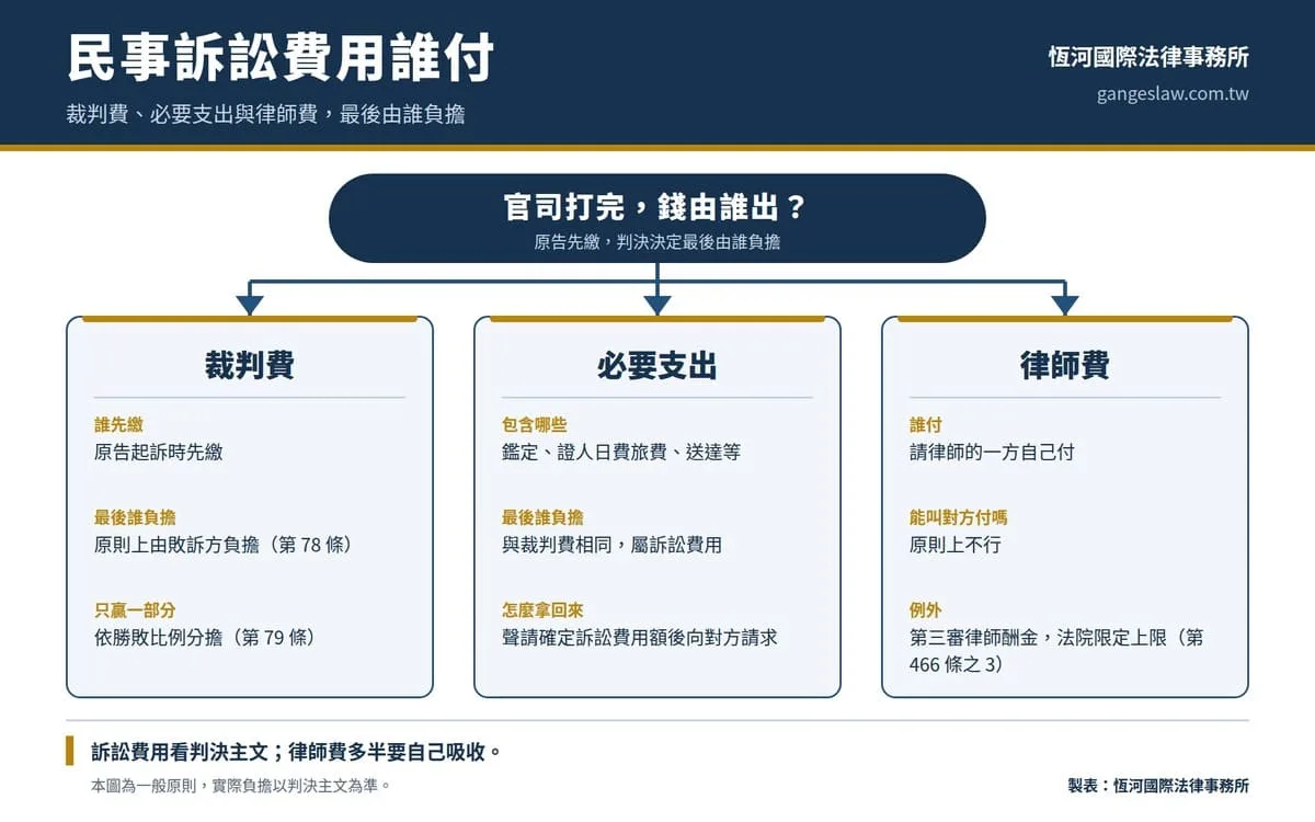 民事訴訟費用誰付與負擔比例