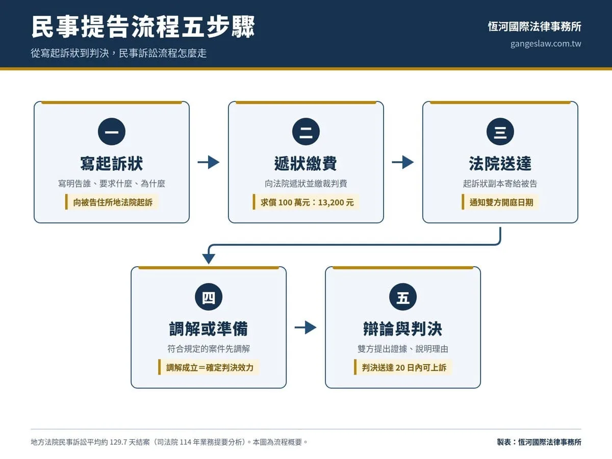 民事提告流程五步驟