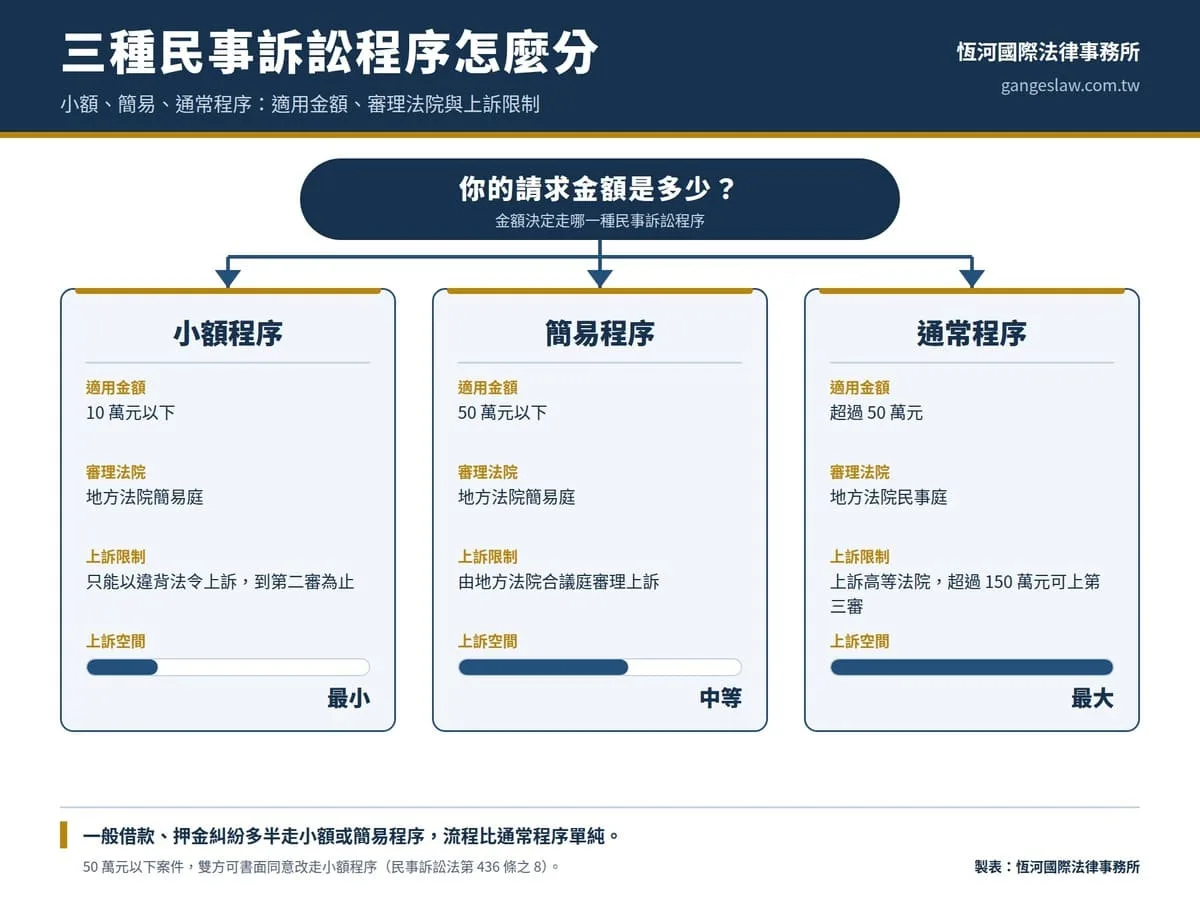 三種民事訴訟程序比較