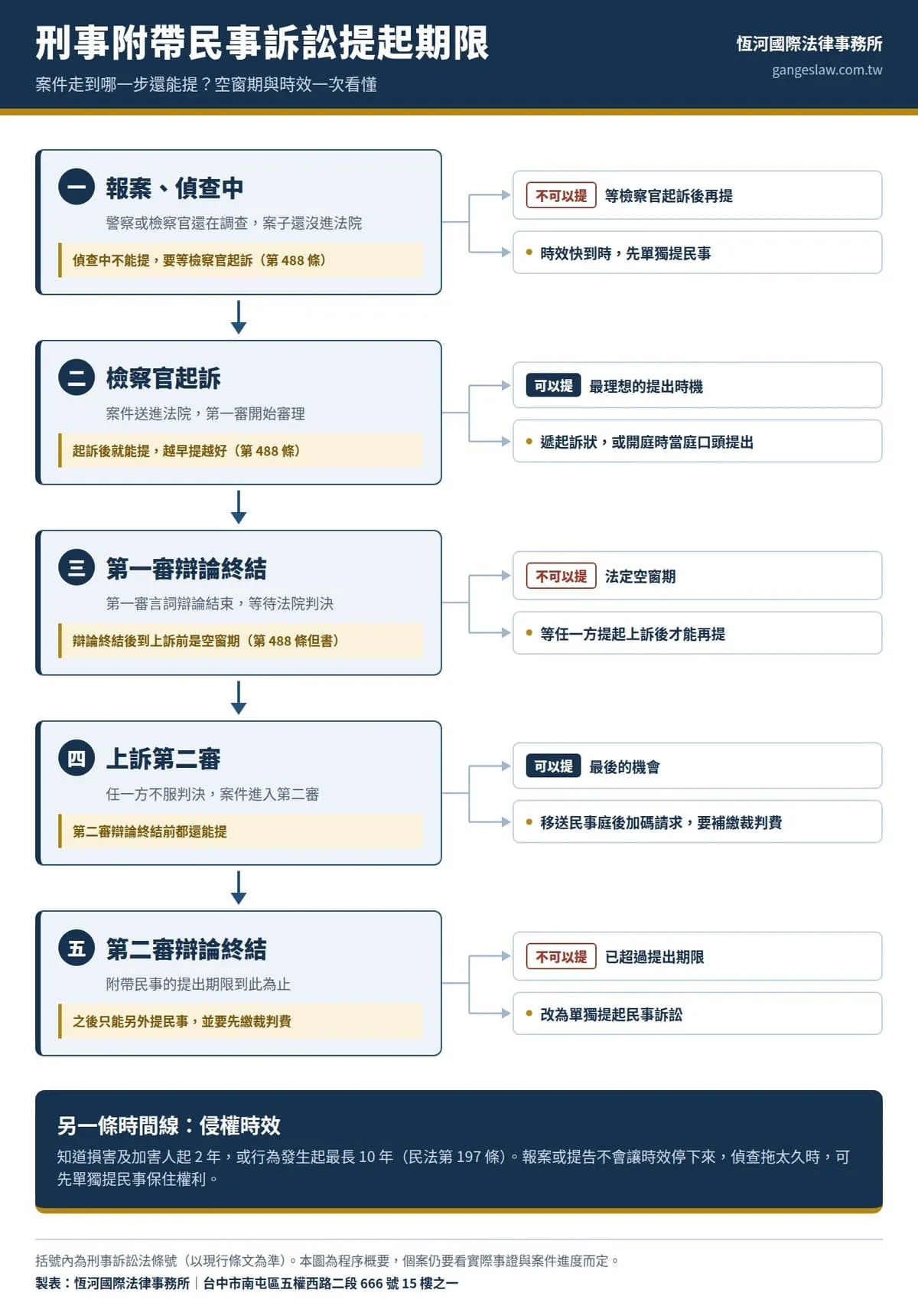 刑事附帶民事訴訟提起期限與空窗期時間軸
