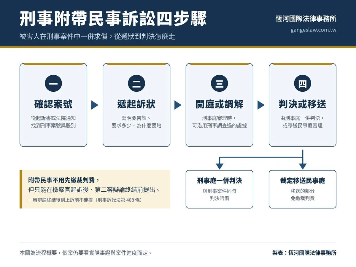 刑事附帶民事訴訟從遞狀到判決的四個步驟 