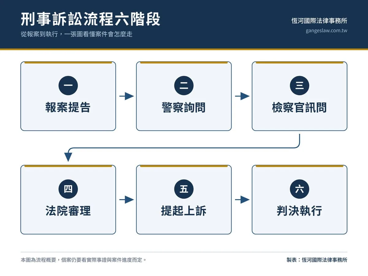 刑事訴訟流程六階段解析與刑事訴訟流程簡圖