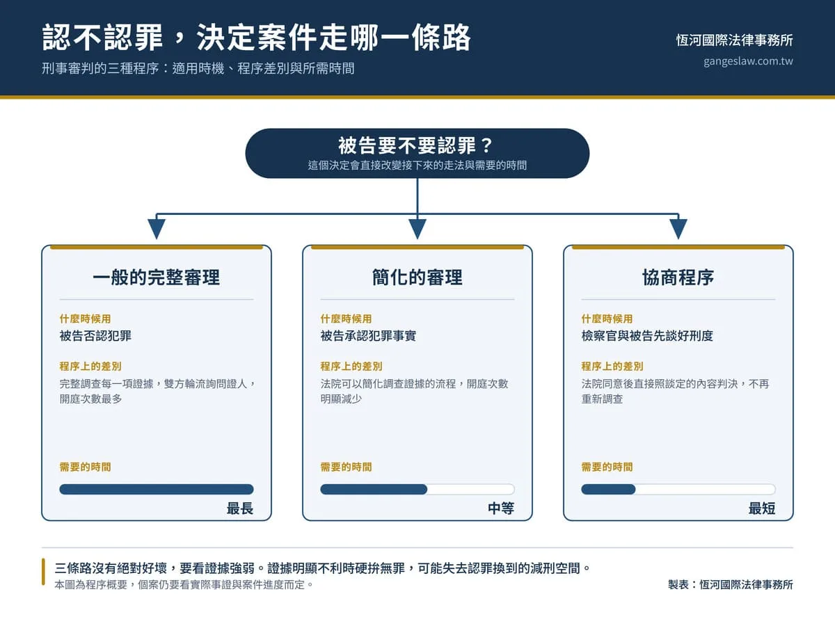 刑事訴訟程序三種審理方式比較:一般完整審理、簡化的審理與協商程序的適用時機與所需時間