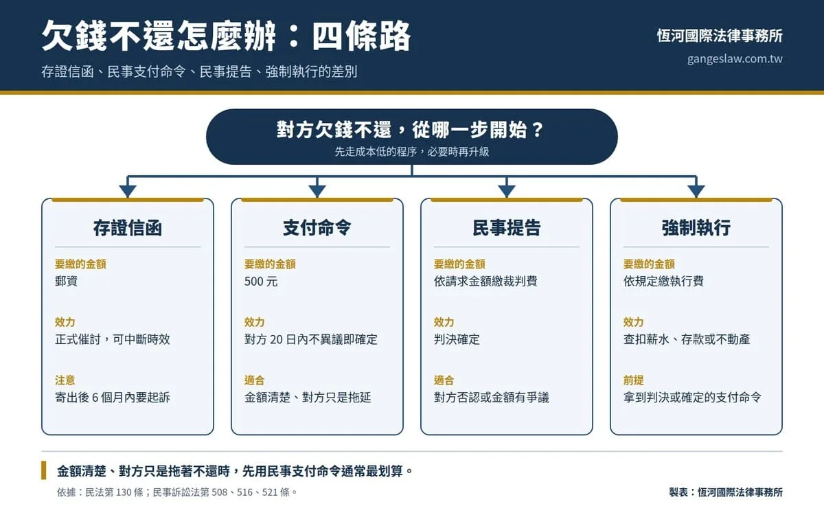 欠錢不還民事訴訟的四種追討方式