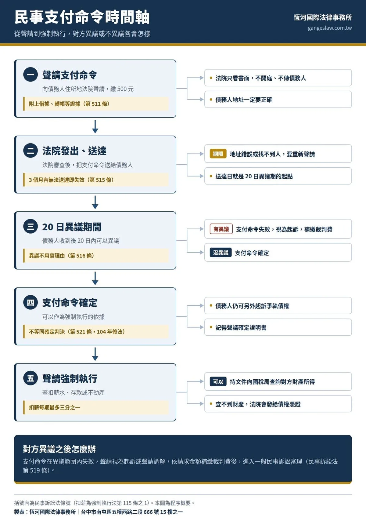 民事支付命令聲請與異議期限